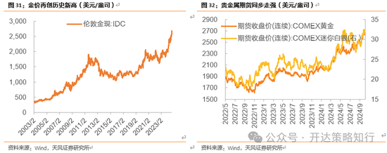 天风证券：十一假期大事与大类资产梳理-第21张图片