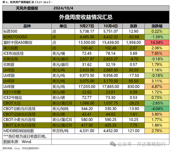 天风证券：十一假期大事与大类资产梳理-第24张图片