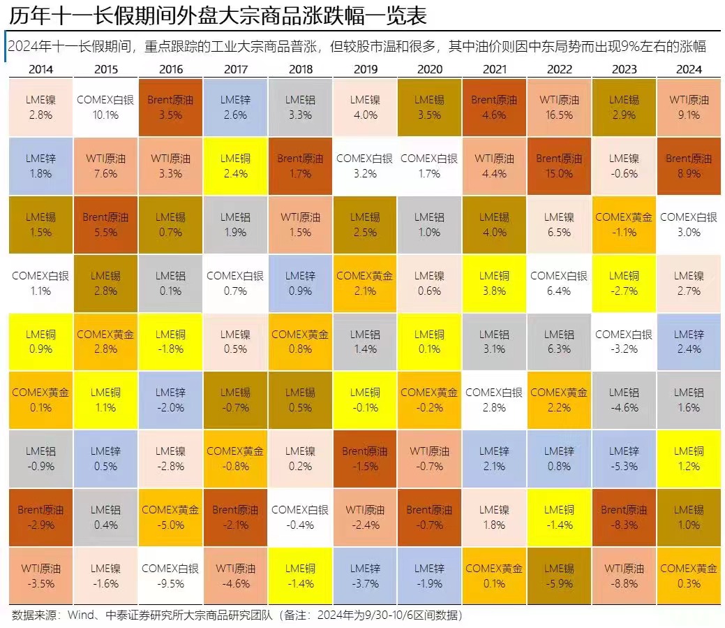 看图 | 历年十一长假期间外盘大宗商品涨跌幅一览-第2张图片