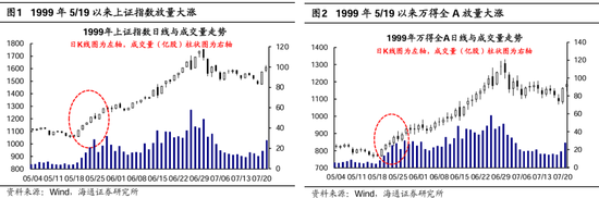 海通策略：本轮行情与99年519行情相似 短期趋势跟踪成交量和换手率-第1张图片