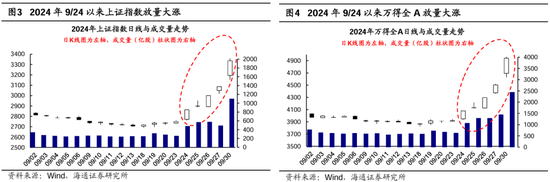 海通策略：本轮行情与99年519行情相似 短期趋势跟踪成交量和换手率-第2张图片