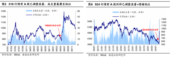 海通策略：本轮行情与99年519行情相似 短期趋势跟踪成交量和换手率-第3张图片