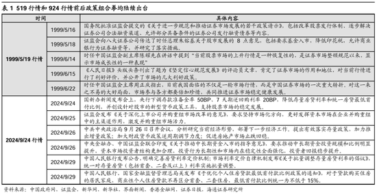 海通策略：本轮行情与99年519行情相似 短期趋势跟踪成交量和换手率-第4张图片