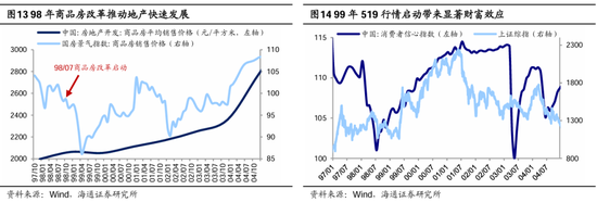 海通策略：本轮行情与99年519行情相似 短期趋势跟踪成交量和换手率-第8张图片