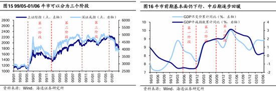 海通策略：本轮行情与99年519行情相似 短期趋势跟踪成交量和换手率-第9张图片
