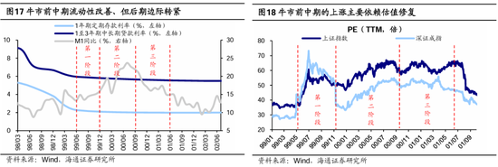 海通策略：本轮行情与99年519行情相似 短期趋势跟踪成交量和换手率-第10张图片