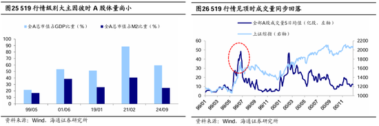 海通策略：本轮行情与99年519行情相似 短期趋势跟踪成交量和换手率-第14张图片