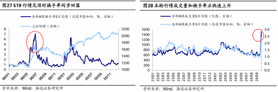 海通策略：本轮行情与99年519行情相似 短期趋势跟踪成交量和换手率-第15张图片