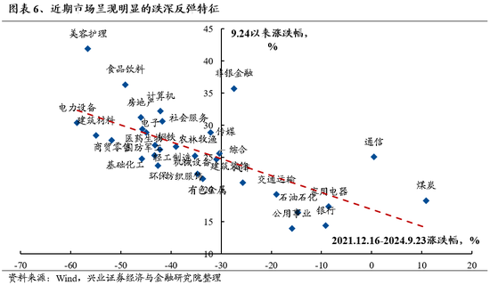 兴证策略：坚定牛市思维，时间、空间暂不设限-第5张图片