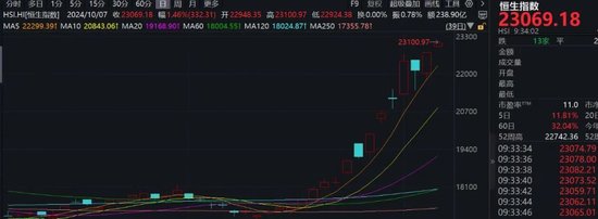 港股再度爆发，恒指大涨超2%！A50直线拉升-第1张图片