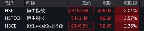 港股再度爆发，恒指大涨超2%！A50直线拉升-第2张图片