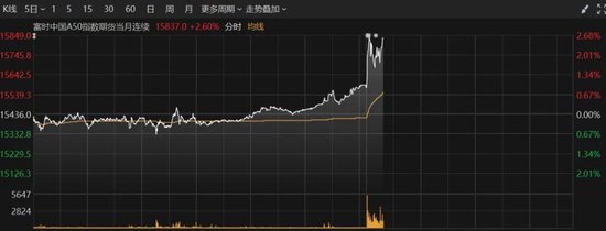 港股再度爆发，恒指大涨超2%！A50直线拉升-第3张图片