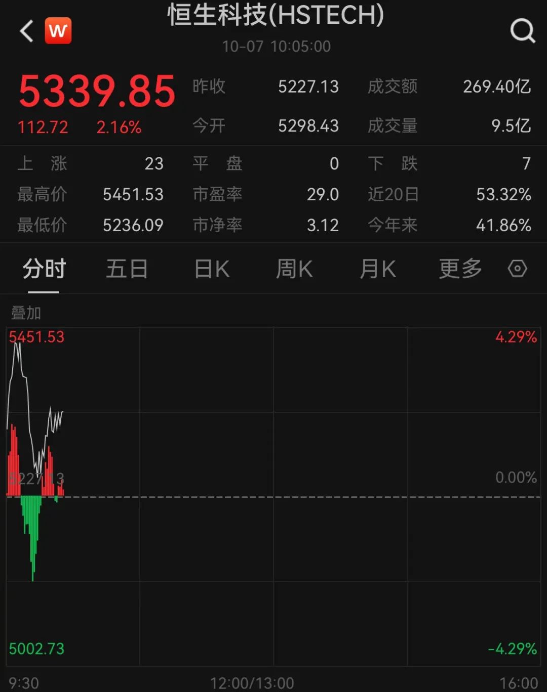 刚刚，港股全线回落！A50跳水-第2张图片