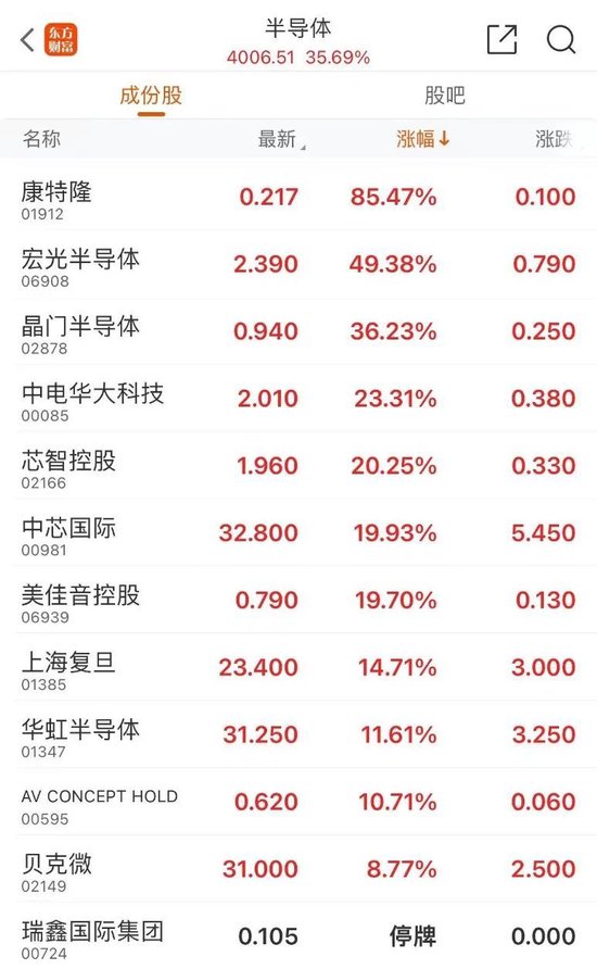 又见暴涨！半导体小盘股脑洞科技一度上涨599%-第4张图片