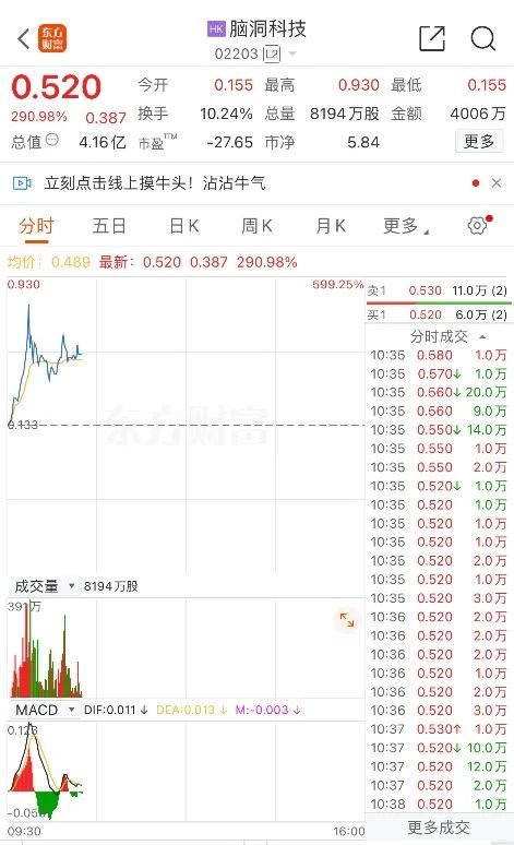 又见暴涨！半导体小盘股脑洞科技一度上涨599%-第5张图片