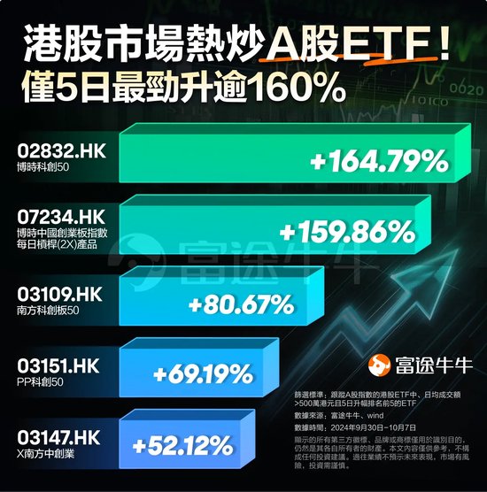 A股行情预演？港股市场热炒A股ETF，仅5日最劲升逾160%！-第1张图片