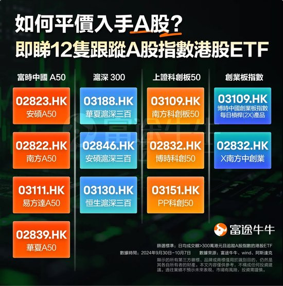A股行情预演？港股市场热炒A股ETF，仅5日最劲升逾160%！-第2张图片