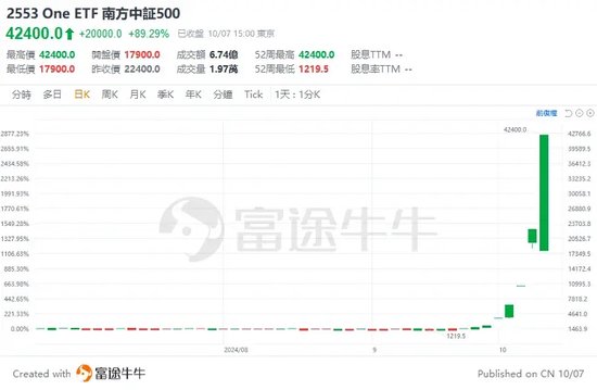 A股行情预演？港股市场热炒A股ETF，仅5日最劲升逾160%！-第3张图片
