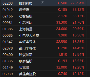 收评：港股三大指数集体收涨！恒生科指涨超3%半导体、券商股大爆发-第4张图片