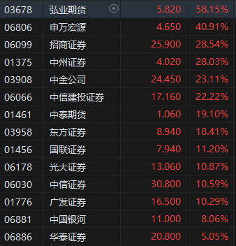 收评：港股三大指数集体收涨！恒生科指涨超3%半导体、券商股大爆发-第5张图片