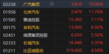 收评：港股三大指数集体收涨！恒生科指涨超3%半导体、券商股大爆发-第6张图片