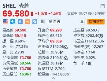 美股异动丨壳牌涨超1.5% 上调第三季度液化天然气产量预期-第1张图片