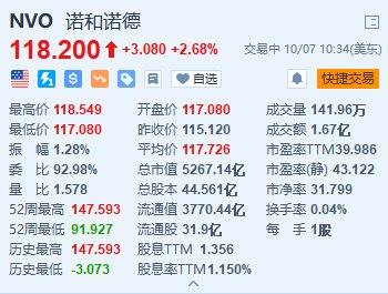 美股异动丨诺和诺德涨超2.6% 将投资约1.58亿美元改造巴西胰岛素工厂-第1张图片