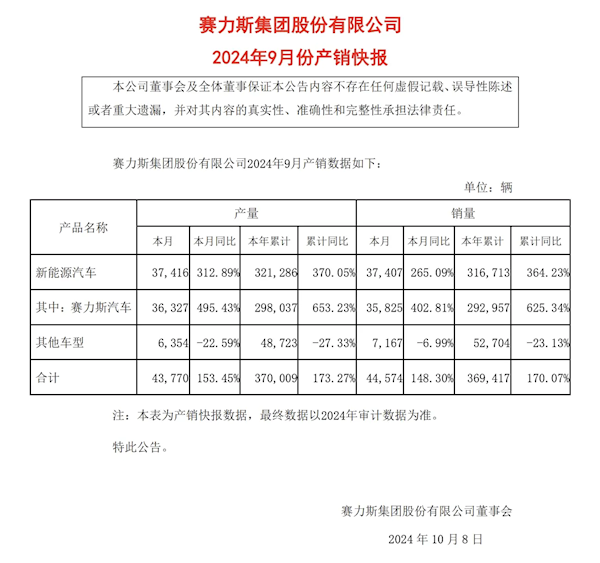 同比暴增402.81%！赛力斯汽车9月销量35825台-第1张图片