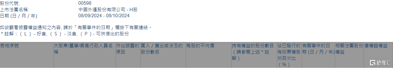 中国外运(00598.HK)获FIL Limited增持398.9万股-第1张图片