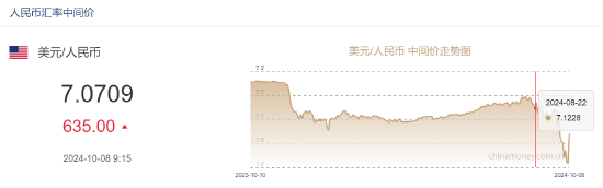 人民币中间价报7.0709下调635点，降幅创2022年5月6日以来最大！美联储官员：鉴于经济前景可能进一步降息-第2张图片