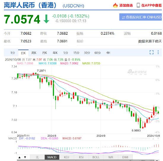 人民币中间价报7.0709下调635点，降幅创2022年5月6日以来最大！美联储官员：鉴于经济前景可能进一步降息-第3张图片