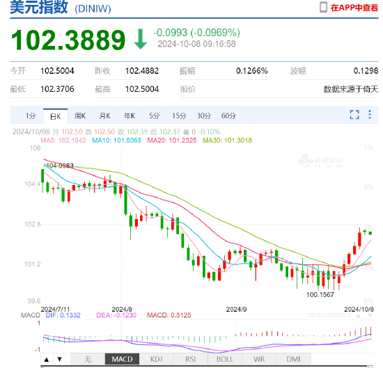 人民币中间价报7.0709下调635点，降幅创2022年5月6日以来最大！美联储官员：鉴于经济前景可能进一步降息-第4张图片