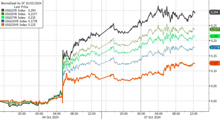 短短两天！降息50基点预期破灭 10年期美债收益率重返4%上方-第1张图片