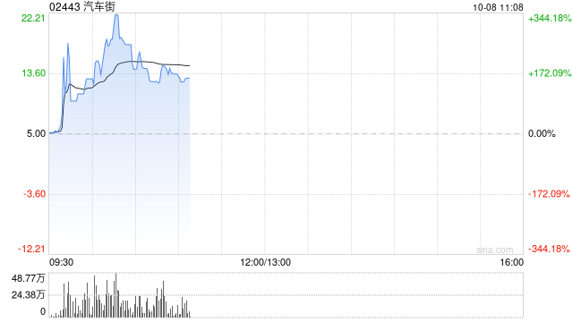 汽车街早盘一度暴涨344% 公司此前获纳入港股通-第1张图片