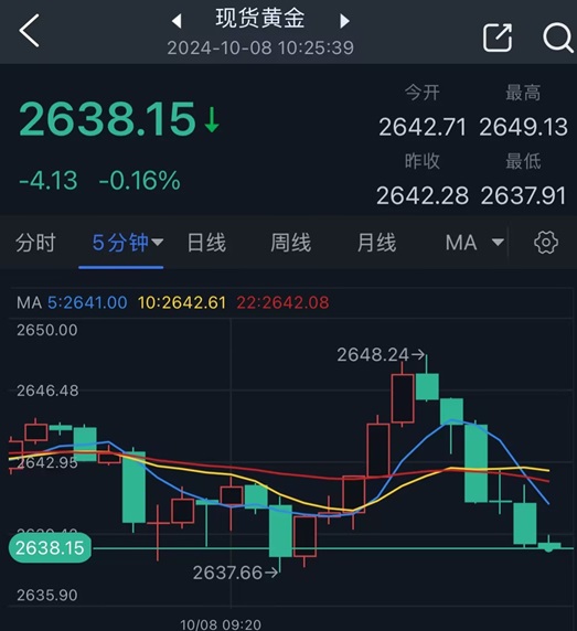 黄金突发行情！金价短线急跌10美元-第2张图片