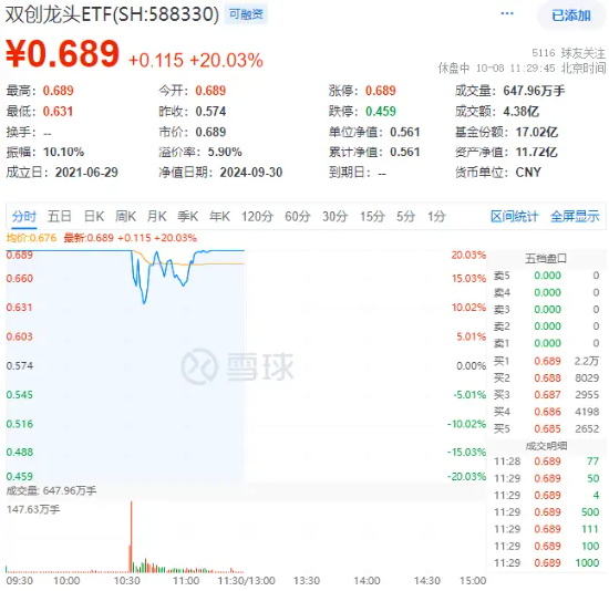 主力资金大举加码权重板块，双创龙头ETF（588330）封死涨停板，标的指数近9成成份股涨超10%！-第1张图片