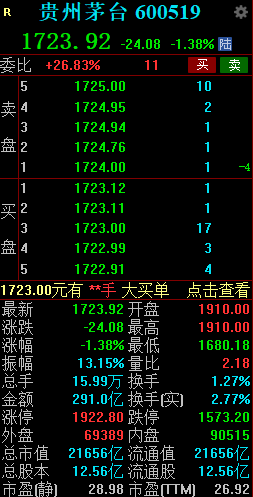 贵州茅台午后震荡翻绿 成交额近300亿元-第2张图片