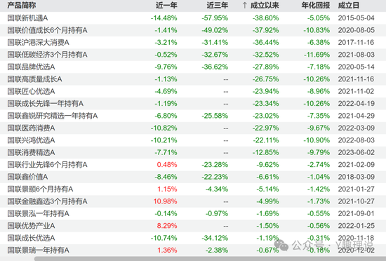 国联基金高层动荡，权益总监“瘦身”后仍大幅跑输基准-第2张图片