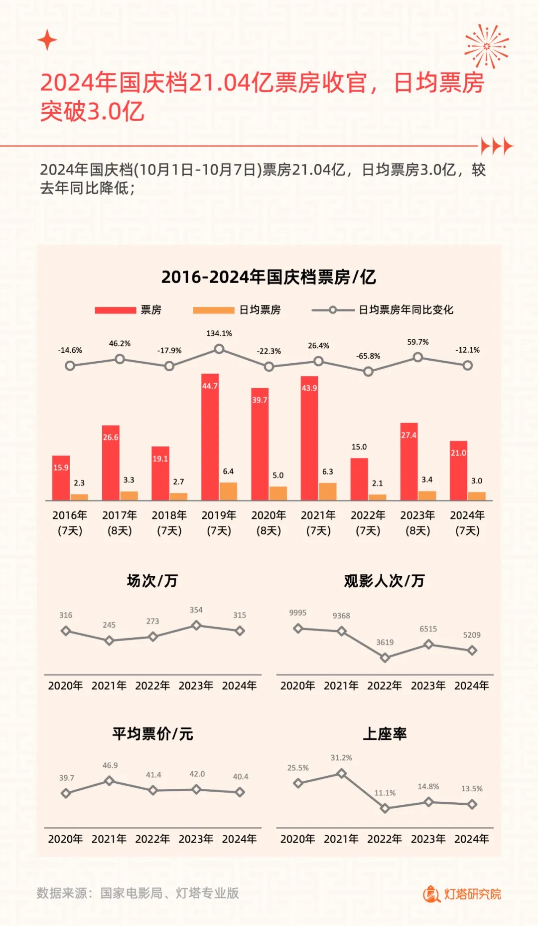 国庆档21亿票房跨过及格线，但《749局》和撤档在消耗观影热情-第1张图片