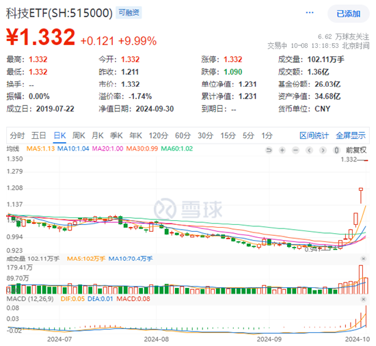 A股科技强势补涨！科技龙头20CM涨停潮，科技ETF(515000)喜提一字板，机构：牛市在望，科技风起-第1张图片