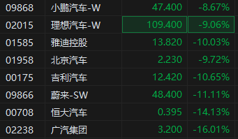 港股汽车股大幅回调 广汽集团跌幅16%领衔 价格战固化成降价趋势-第1张图片