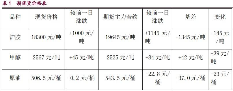 橡胶宏观情绪好转 甲醇市场做多热情偏强-第1张图片