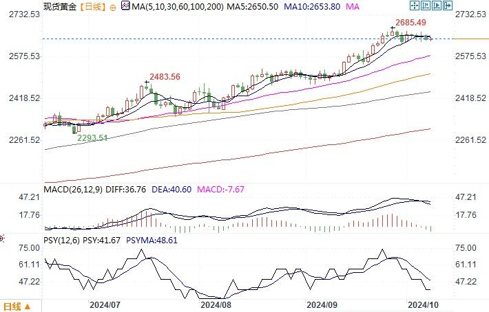 黄金市场分析：美债收益率回升 黄金小幅调整性回落-第3张图片