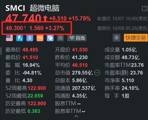 美股异动 | 超微电脑盘前续涨超3% 公司称每季交付超10万块GPU-第1张图片