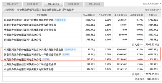 大盘涨到让人头晕目眩，顶级游资们又是如何在暴涨中遨游？-第2张图片