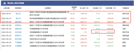 大盘涨到让人头晕目眩，顶级游资们又是如何在暴涨中遨游？-第3张图片
