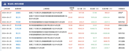 大盘涨到让人头晕目眩，顶级游资们又是如何在暴涨中遨游？-第4张图片