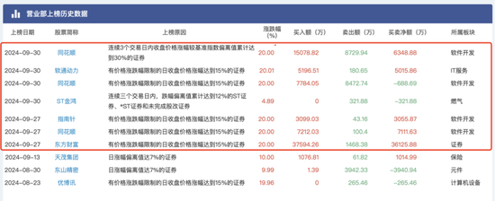 大盘涨到让人头晕目眩，顶级游资们又是如何在暴涨中遨游？-第6张图片