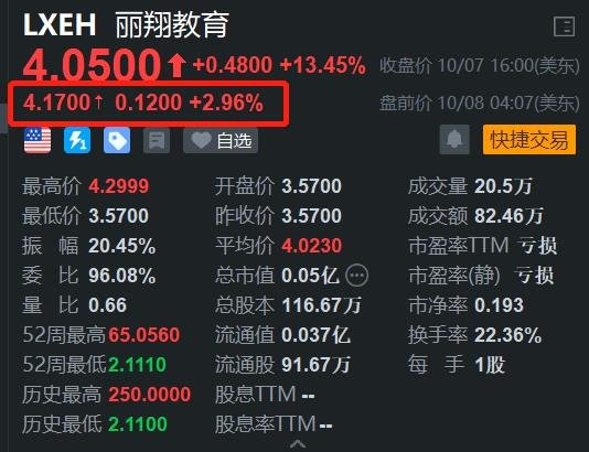 中概股丽翔教育盘前逆势上涨3% 开盘或有望再创阶段新高-第1张图片