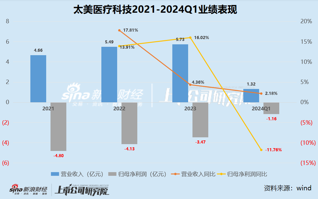 太美医疗科技上市即破发30%：SaaS通病未解、营收增速降至个位数、持续亏损“失血”客户流失-第1张图片